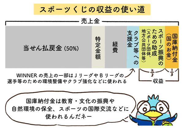 スポーツくじの収益の使いみち