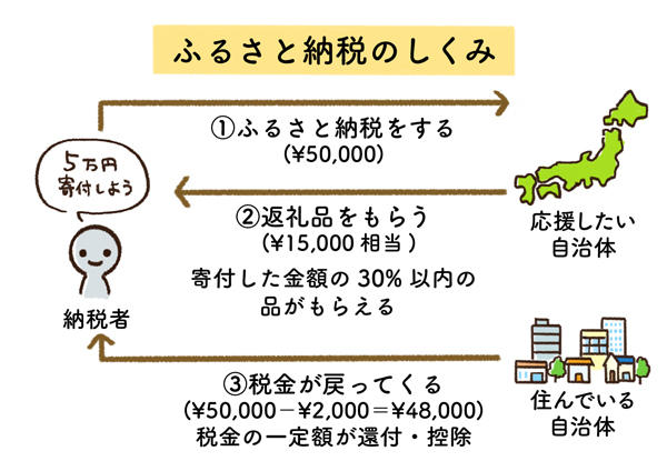 ふるさと納税