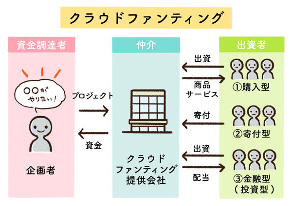 クラウドファンディングの種類