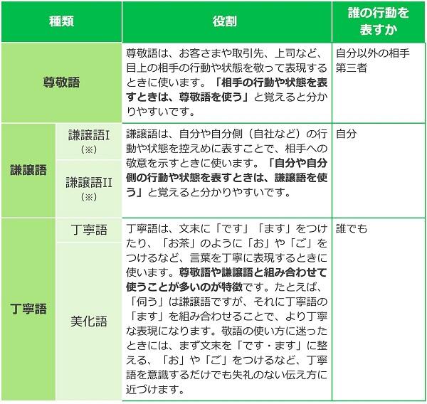 敬語の種類一覧表