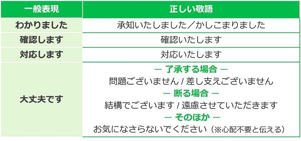 依頼・相談の敬語表現一覧表