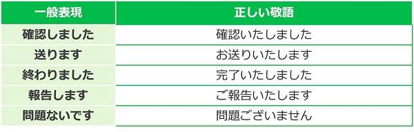 返答の敬語表現一覧表