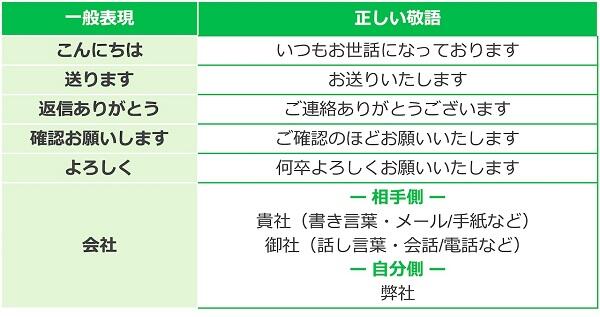 電話対応の敬語表現一覧表