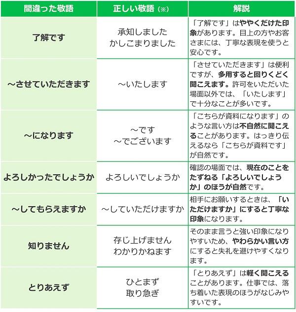謝罪の敬語表現一覧表