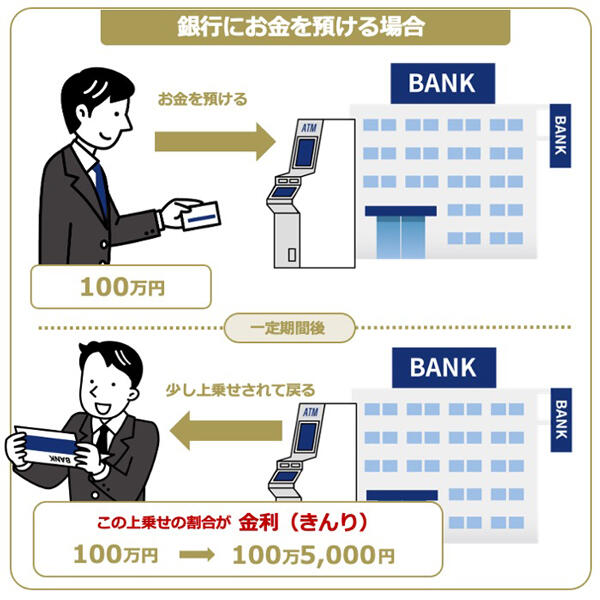 金利年何%とはどういう意味?計算方法や仕組みを分かりやすく解説