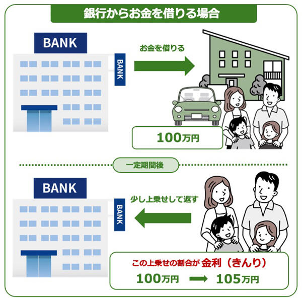 金利年何%とはどういう意味?計算方法や仕組みを分かりやすく解説