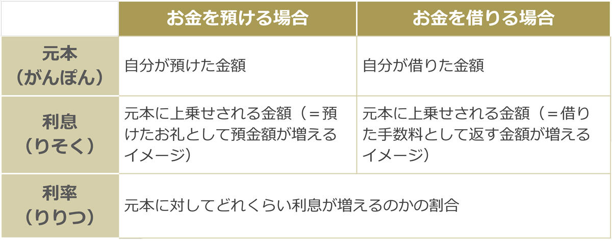 金利年何%とはどういう意味?計算方法や仕組みを分かりやすく解説