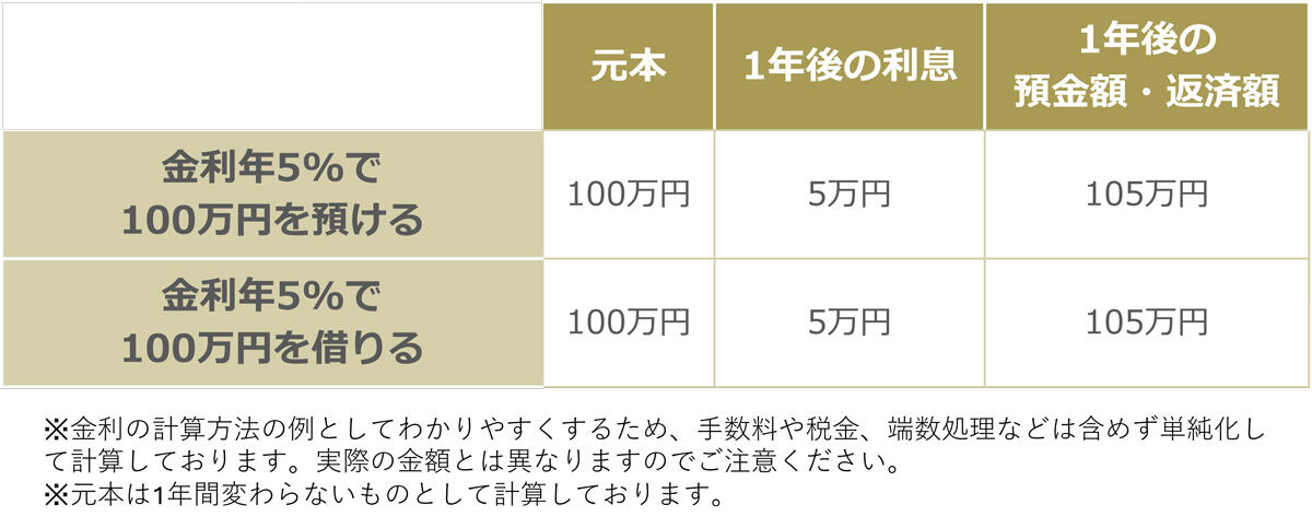 金利年何%とはどういう意味?計算方法や仕組みを分かりやすく解説