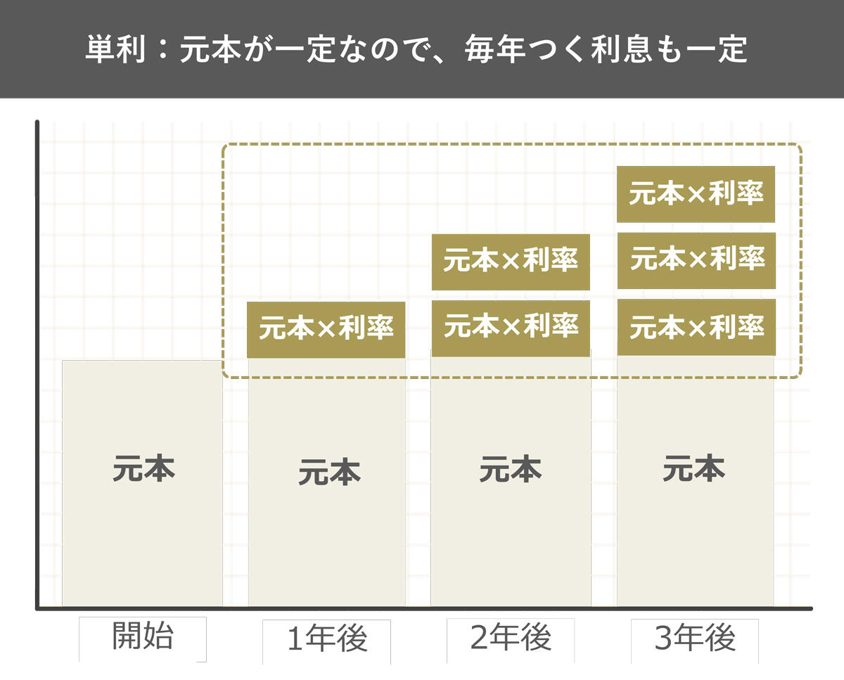 金利年何%とはどういう意味?計算方法や仕組みを分かりやすく解説