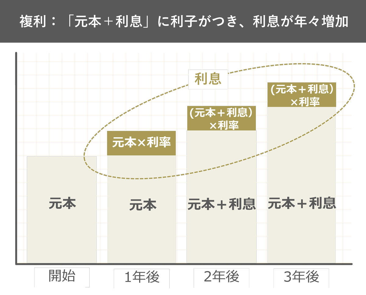 単利の計算例(マイカーローン)