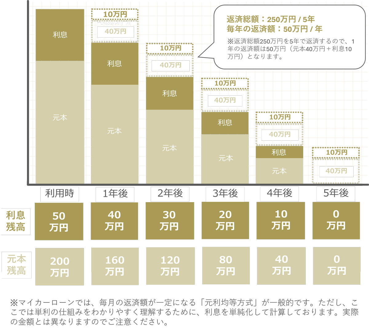 単利の計算例(マイカーローン)