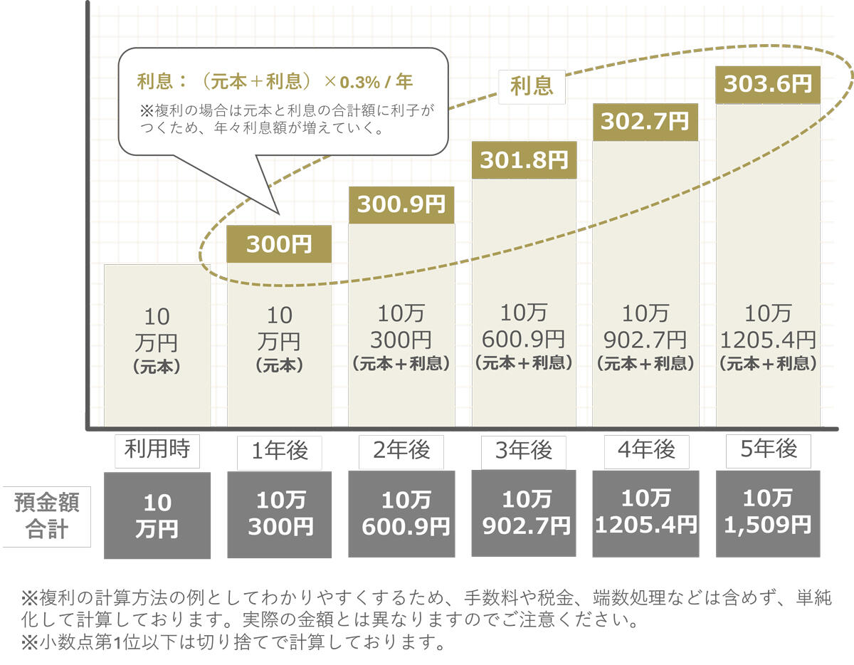 単利の計算例(マイカーローン)