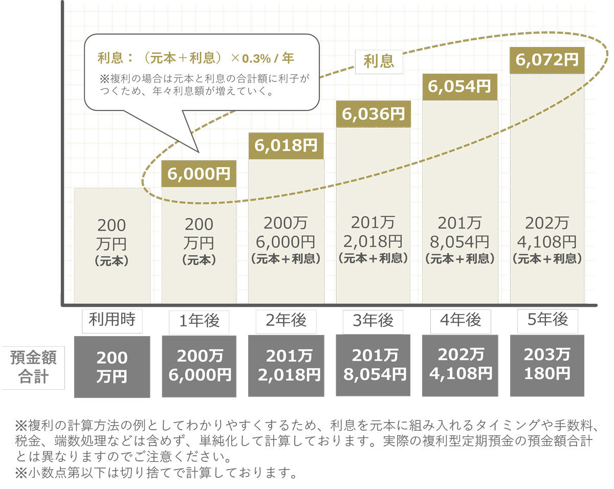 単利の計算例(マイカーローン)