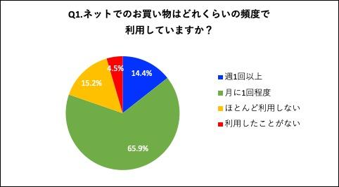 高知県民のデジタル化調査