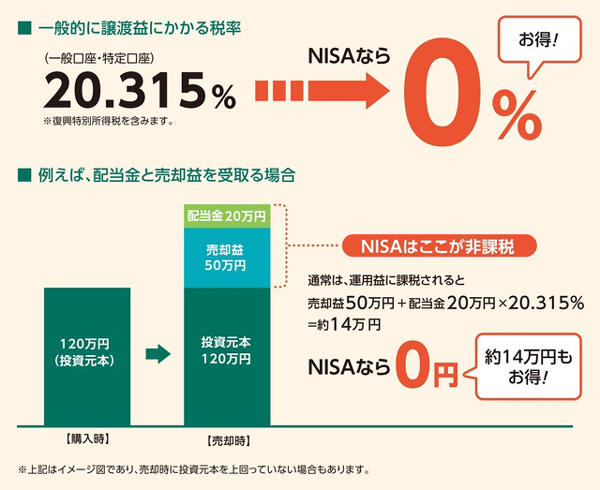 NISA・つみたてNISAとは？基本を分かりやすく解説