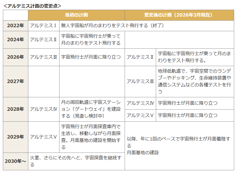 宇宙界隈ちょっと気になる話　Vol.07　再び、人類を月へ！