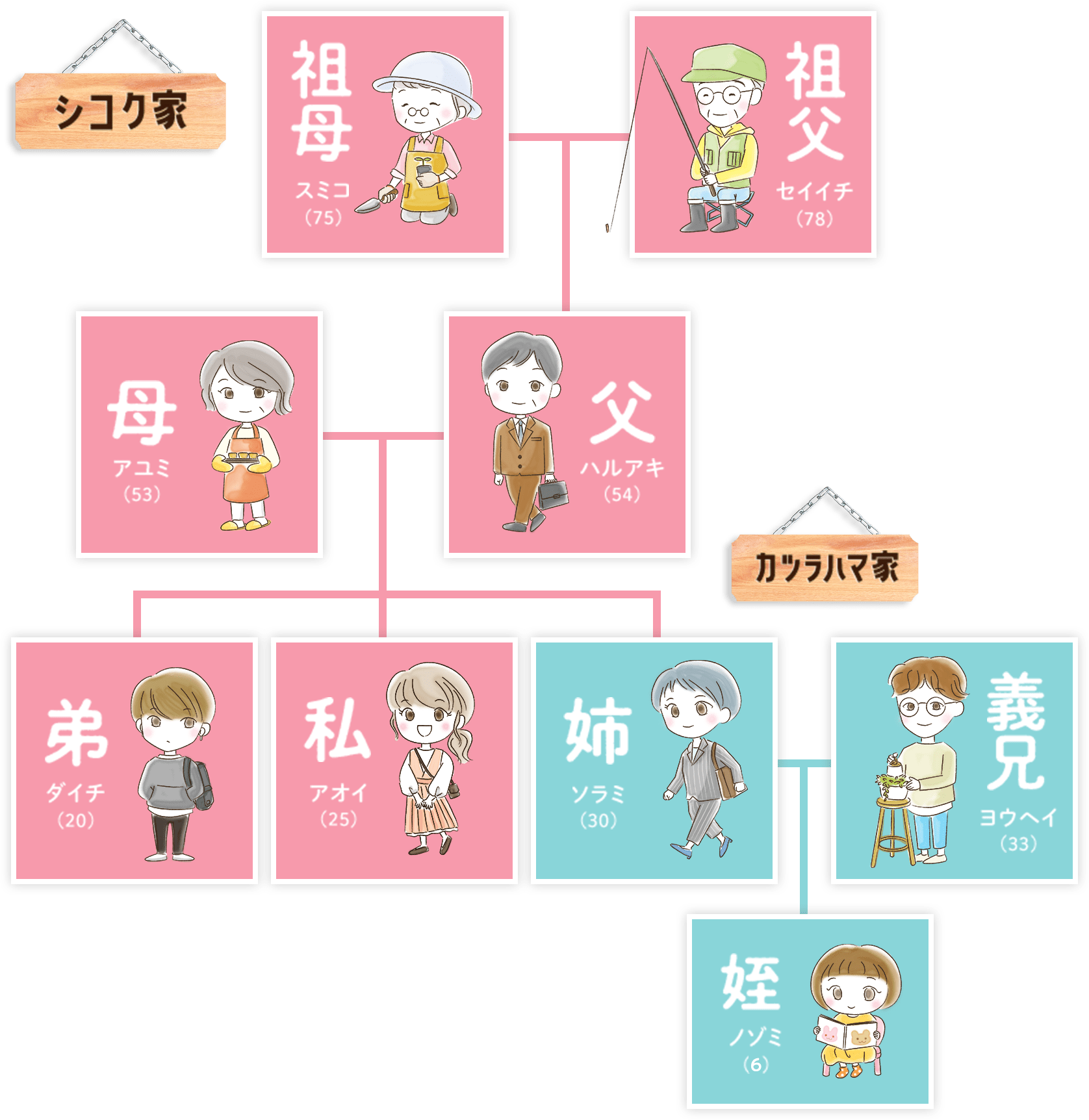 シコク家の家系図のイメージ