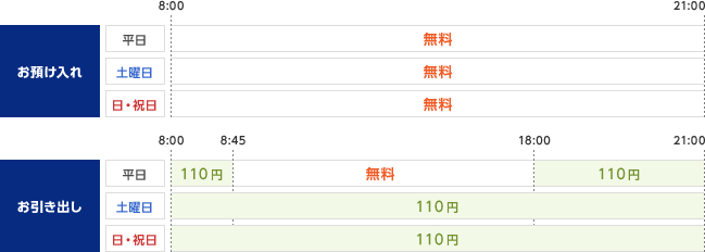 四国銀行ATMご利用時の手数料