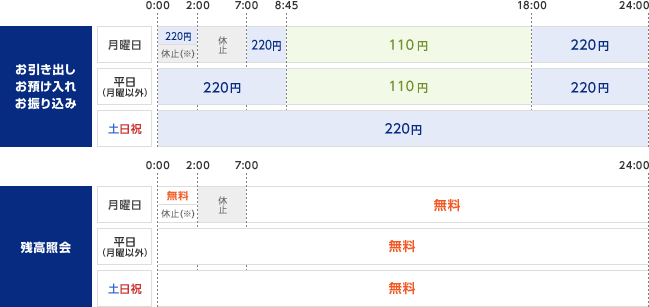 コンビニATMご利用時の手数料