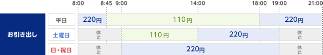 四国銀行ATMご利用時の手数料