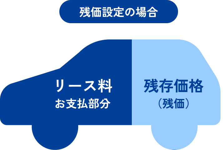 残価設定の場合