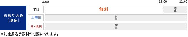 四国銀行のカード 利用時間&手数料表