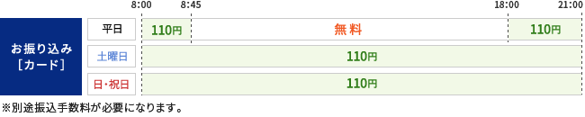 四国銀行のカード 利用時間&手数料表