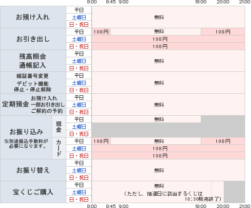 <四国銀行のカード> 利用時間&手数料表