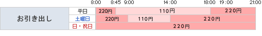 <ゆうちょ銀行のカード> 利用時間&手数料表
